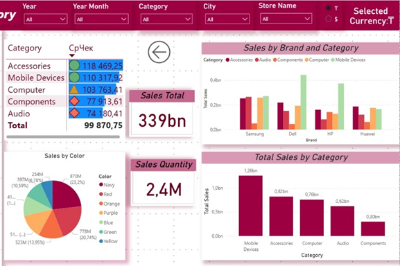 Дашборд Power BI анализ продаж и выручки